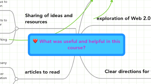 Mind Map: What was useful and helpful in this course?