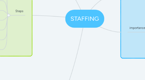 Mind Map: STAFFING