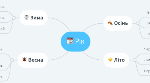 Mind Map: Рік