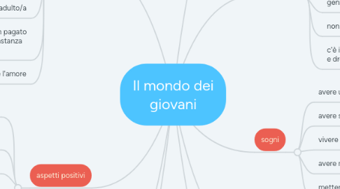 Mind Map: Il mondo dei giovani