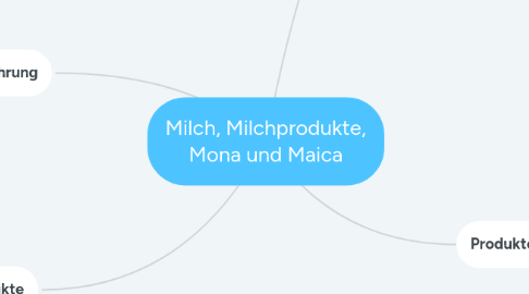 Mind Map: Milch, Milchprodukte, Mona und Maica