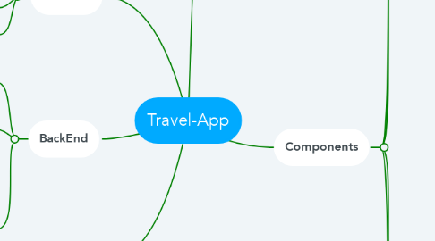 Mind Map: Travel-App
