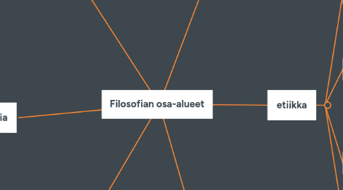 Mind Map: Filosofian osa-alueet