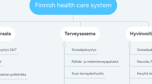 Mind Map: Finnish health care system