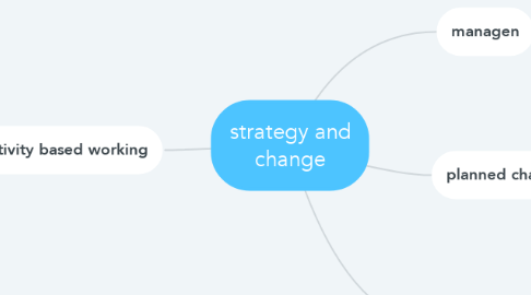 Mind Map: strategy and change