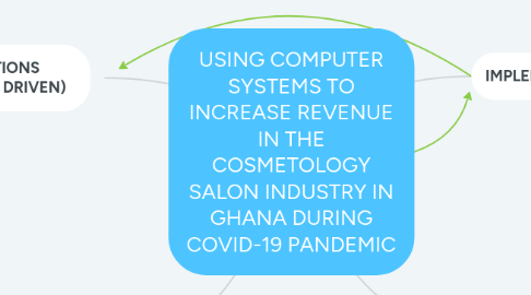 Mind Map: USING COMPUTER SYSTEMS TO INCREASE REVENUE IN THE COSMETOLOGY SALON INDUSTRY IN GHANA DURING COVID-19 PANDEMIC