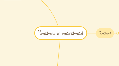 Mind Map: Ymchwil ir marchnad