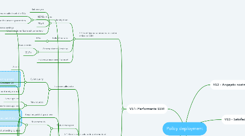Mind Map: Policy deployment