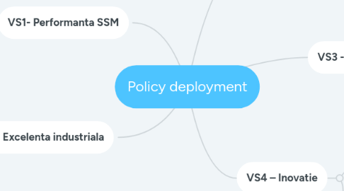 Mind Map: Policy deployment