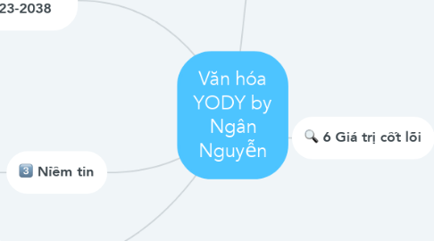 Mind Map: Văn hóa YODY by Ngân Nguyễn