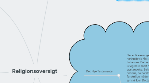 Mind Map: Religionsoversigt