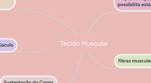 Mind Map: Tecido Muscular