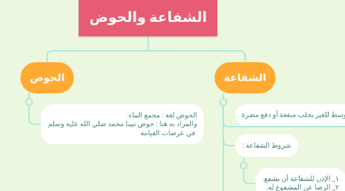Mind Map: معنى البعث والمنشور وأدلته