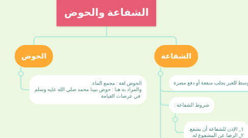 Mind Map: الشفاعة والحوض