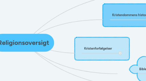 Mind Map: Religionsoversigt