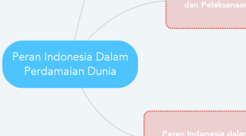 Mind Map: Peran Indonesia Dalam Perdamaian Dunia