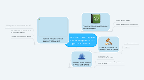 Mind Map: основные тенденции в развитии современного русского языка