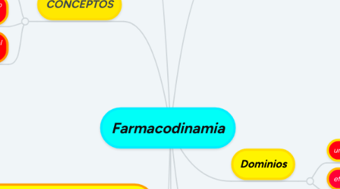 Mind Map: Farmacodinamia