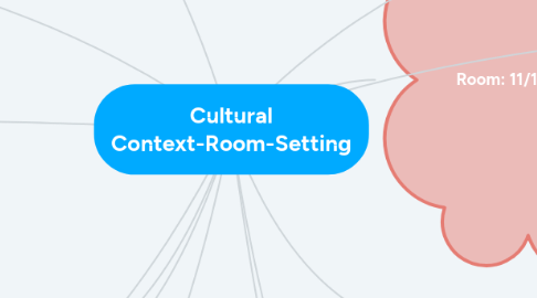 Mind Map: Cultural Context-Room-Setting