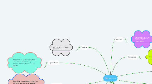 Mind Map: Los valores