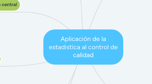 Mind Map: Aplicación de la estadistica al control de calidad