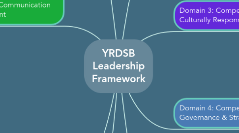 Mind Map: YRDSB Leadership Framework : 5) Instruction practice How do you ..