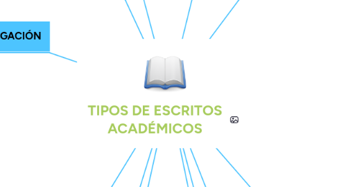 Mind Map: TIPOS DE ESCRITOS ACADÉMICOS