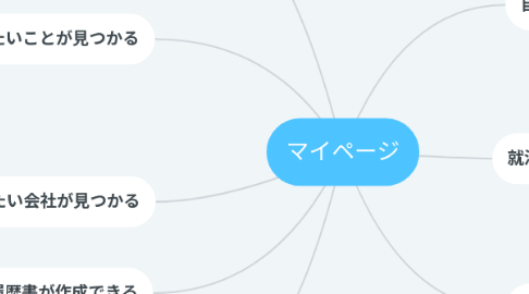 Mind Map: マイページ