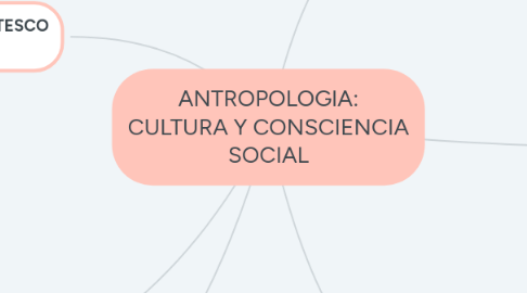 Mind Map: ANTROPOLOGIA: CULTURA Y CONSCIENCIA SOCIAL