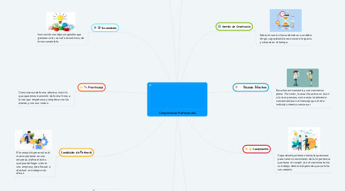 Mind Map: Competencias Profesionales