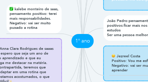 Mind Map: 1° ano