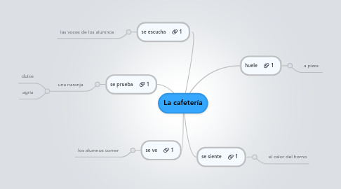 Mind Map: La cafetería