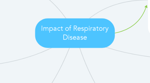 Mind Map: Impact of Respiratory Disease