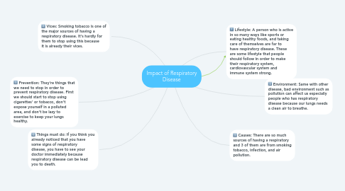 Mind Map: Impact of Respiratory Disease