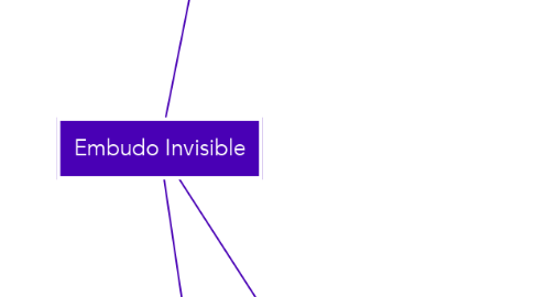 Mind Map: Embudo Invisible