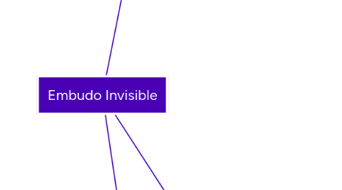 Mind Map: Embudo Invisible