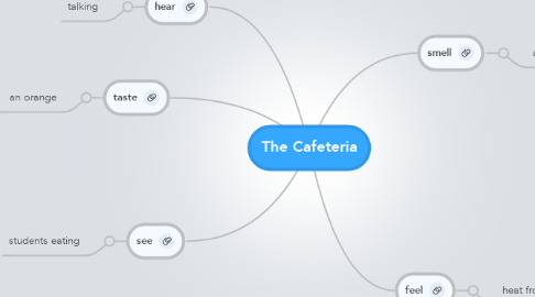 Mind Map: The Cafeteria
