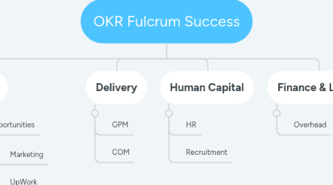 Mind Map: OKR Fulcrum Success