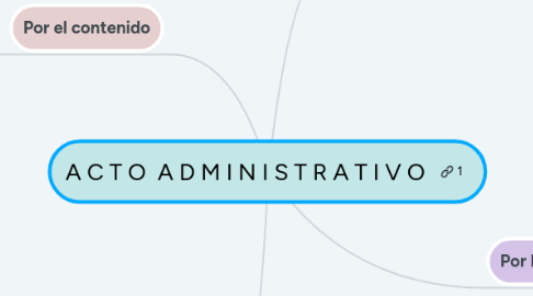 Mind Map: A C T O A D M I N I S T R A T I V O