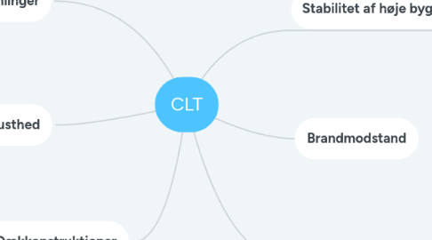 Mind Map: CLT