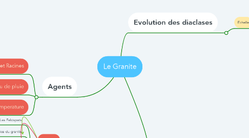 Mind Map: Le Granite