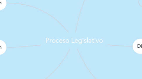 Mind Map: Proceso Legislativo
