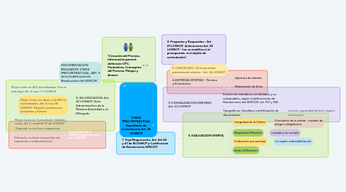 Mind Map: ETAPA PRECONTRACTUAL Expediente de Contratación Art. 36 LOSNCP