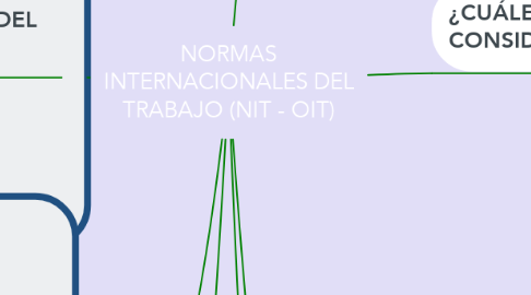 Mind Map: NORMAS INTERNACIONALES DEL TRABAJO (NIT - OIT)
