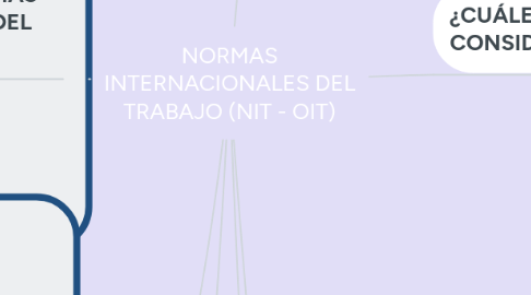 Mind Map: NORMAS INTERNACIONALES DEL TRABAJO (NIT - OIT)