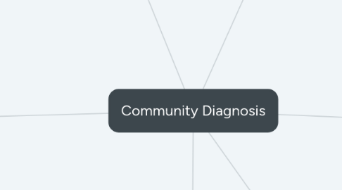 Mind Map: Community Diagnosis