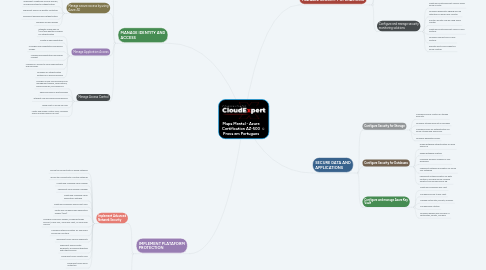 Mind Map: Mapa Mental - Azure Certification AZ-500 Prova em Portugues