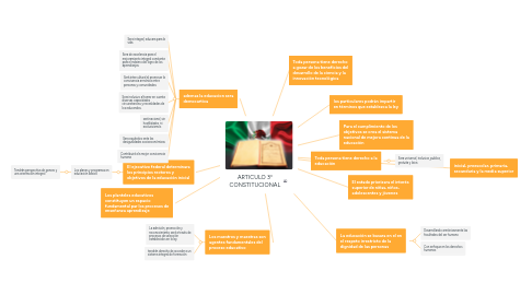 Mind Map: ARTICULO 3° CONSTITUCIONAL