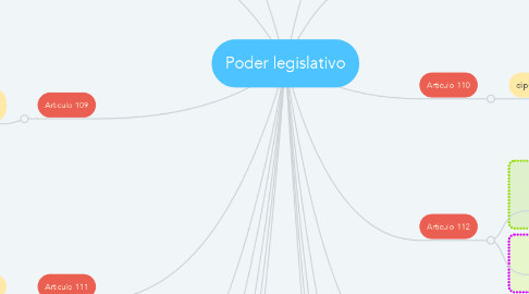 Mind Map: Poder legislativo