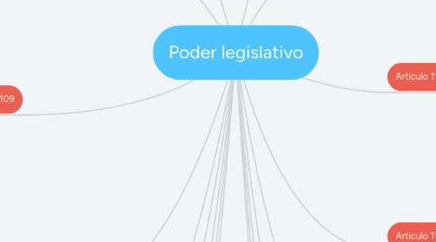 Mind Map: Poder legislativo